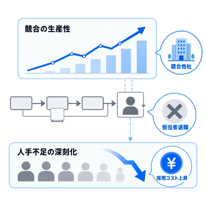 今のままだと起きること。競合の生産性は上がり続け、担当者の退職で業務が止まり、人手不足の深刻化で採用コストが上昇する流れを示した図。
